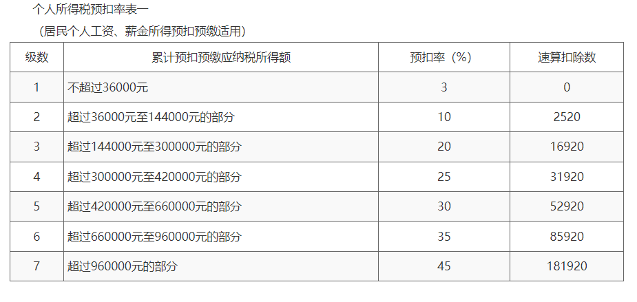 个人所得税预扣率表
