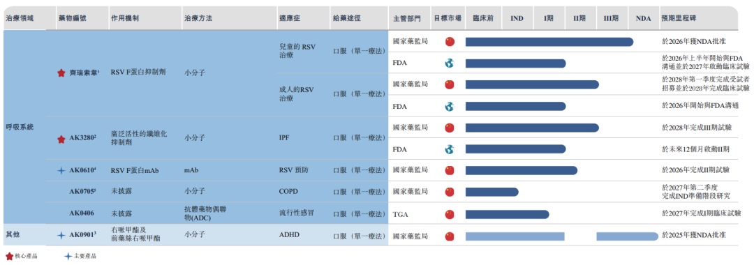 “爱科百发-B”三次递表港交所，核心产品进入NDA阶段