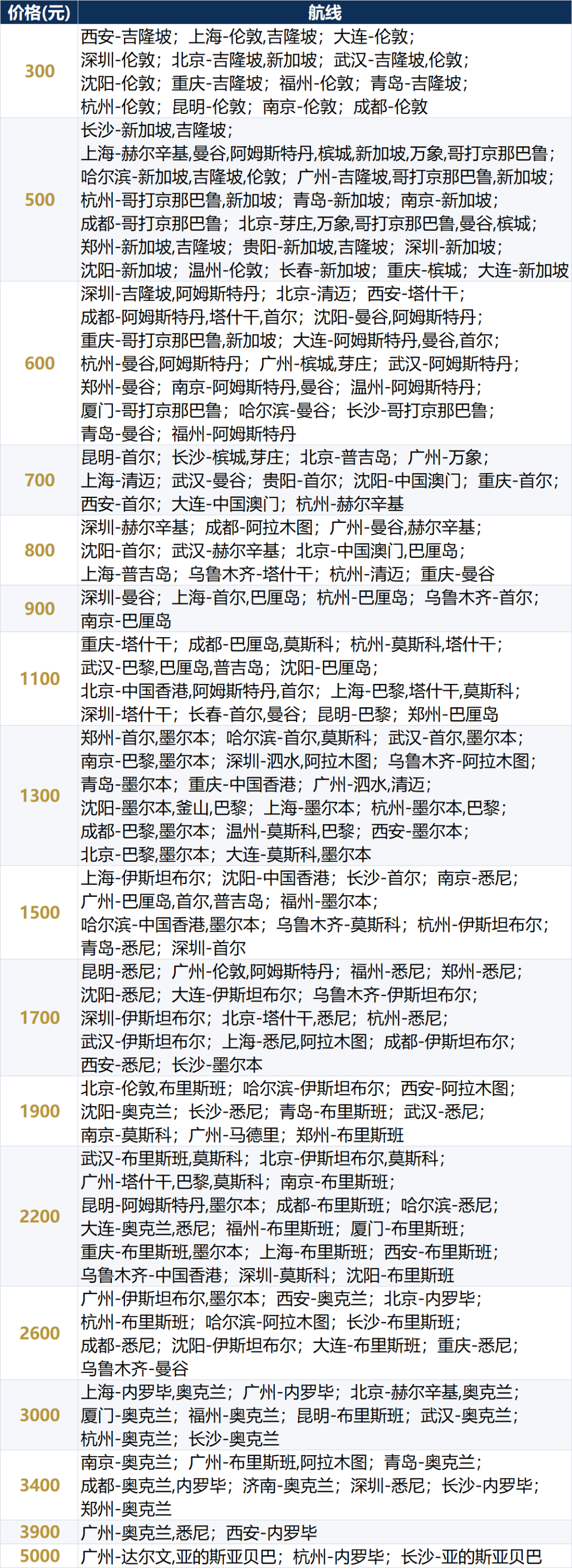 各大航司机票次卡补货全攻略 洲际线往返两千起不约可退