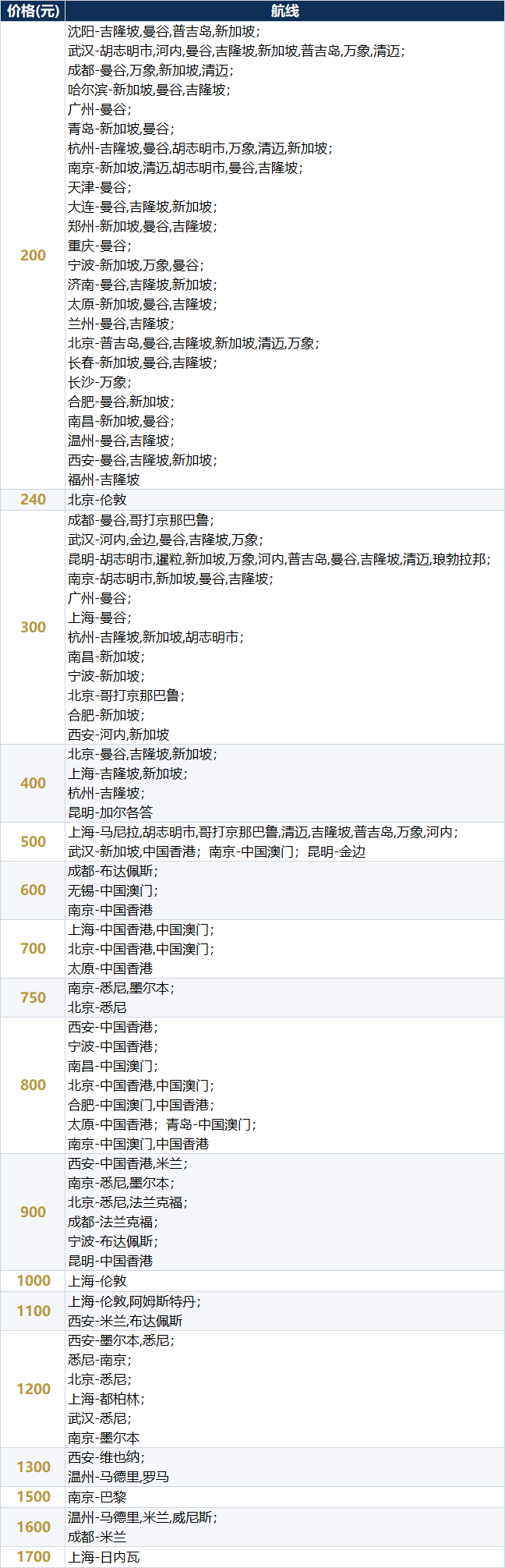 各大航司机票次卡补货全攻略 洲际线往返两千起不约可退