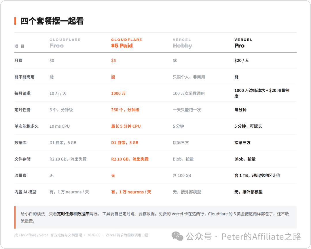 Cloudflare Workers 5美元套餐搭建广告优化工具 部署教程与费用明细