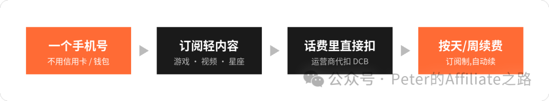 MVAS话费代扣订阅2026玩法 PIN API接入指南及新手避坑
