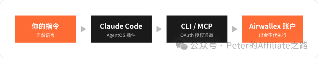 Airwallex接入Claude数字员工实操香港公司财务对账开票流程