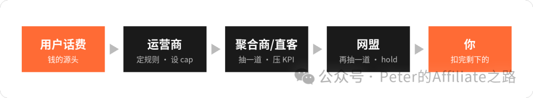 MVAS话费代扣订阅2026玩法 PIN API接入指南及新手避坑