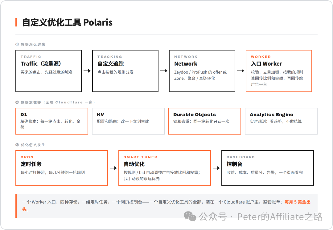 Cloudflare Workers 5美元套餐搭建广告优化工具 部署教程与费用明细