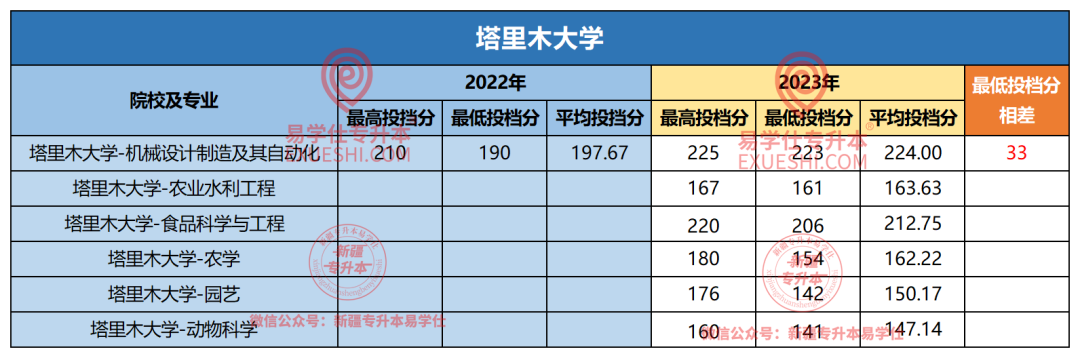 新疆农业大学各省录取分数线_2024年新疆农业大学录取分数线（所有专业分数线一览表公布）_2021年新疆农业大学分数线