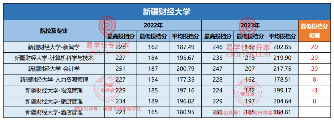 2021年新疆农业大学分数线_新疆农业大学各省录取分数线_2024年新疆农业大学录取分数线（所有专业分数线一览表公布）