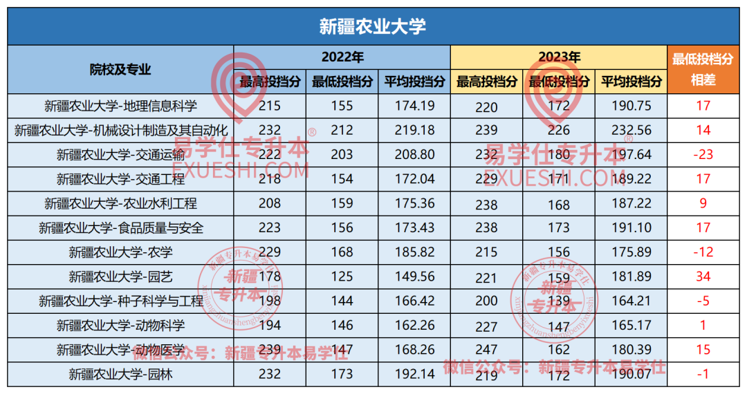 2021年新疆农业大学分数线_2024年新疆农业大学录取分数线（所有专业分数线一览表公布）_新疆农业大学各省录取分数线