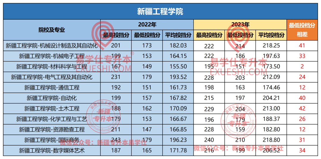 2024年新疆农业大学录取分数线（所有专业分数线一览表公布）_2021年新疆农业大学分数线_新疆农业大学各省录取分数线