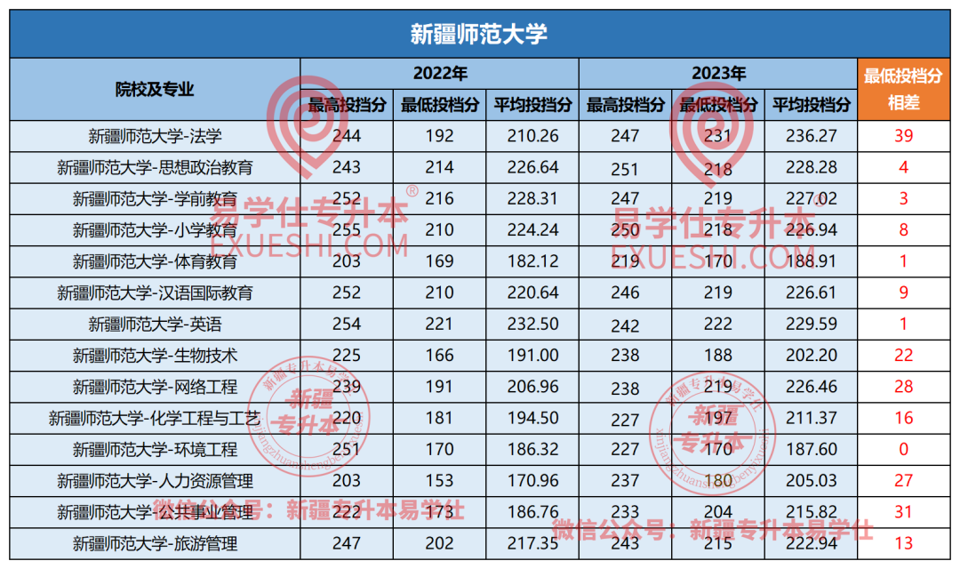 2024年新疆农业大学录取分数线（所有专业分数线一览表公布）_新疆农业大学各省录取分数线_2021年新疆农业大学分数线