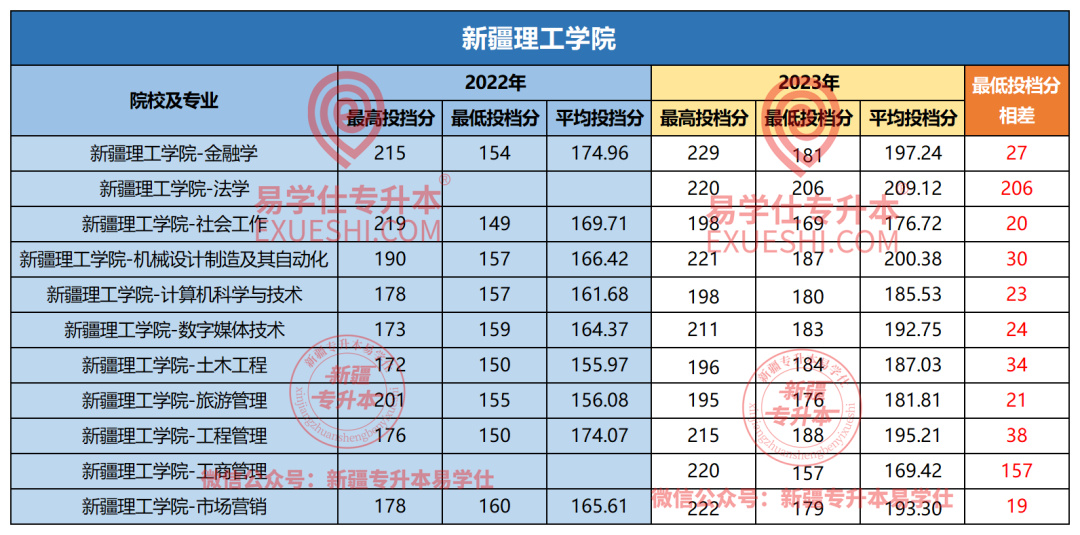 2024年新疆農業大學錄取分數線（所有專業分數線一覽表公布）_新疆農業大學各省錄取分數線_2021年新疆農業大學分數線