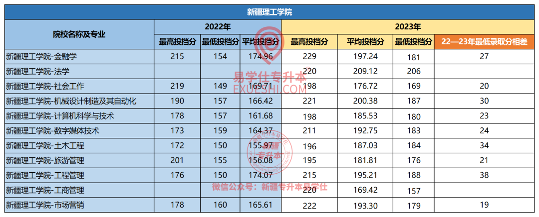 厦门理工各专业录取分数_厦门理工学院最低录取分数线_2023年厦门理工学院录取分数线(2023-2024各专业最低录取分数线)