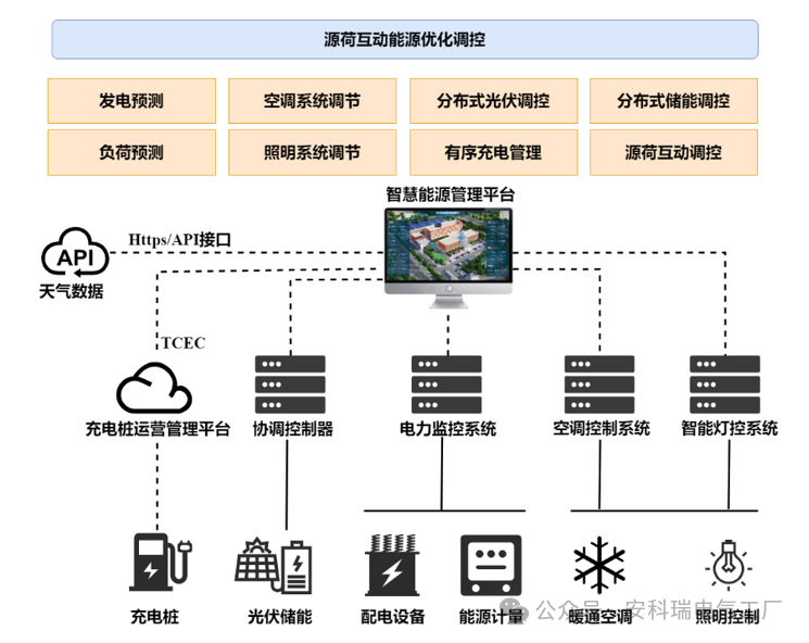 零碳园区建设解决方案