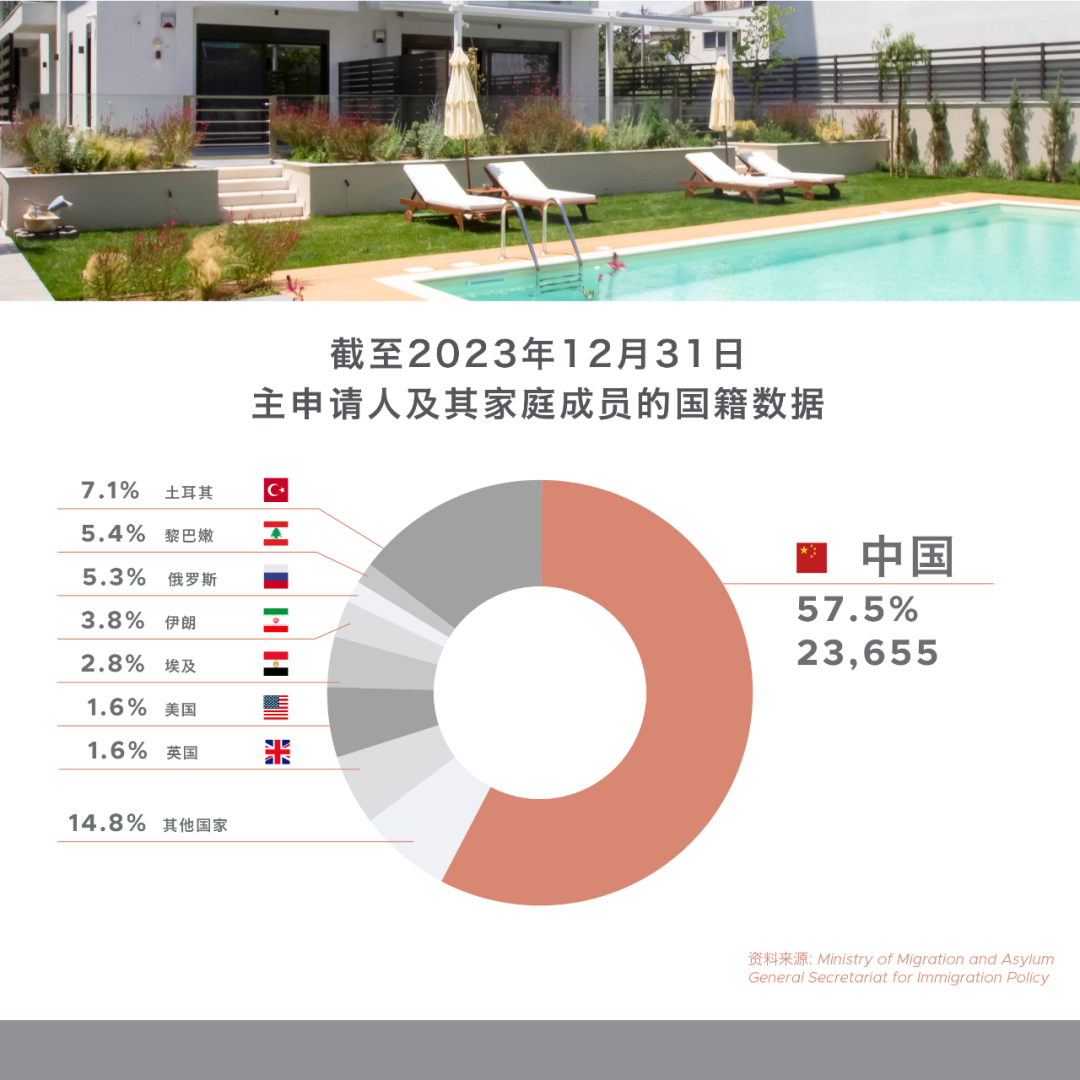 2023年希腊黄金签证数据公布，中国申请者继续蝉联第一宝座！