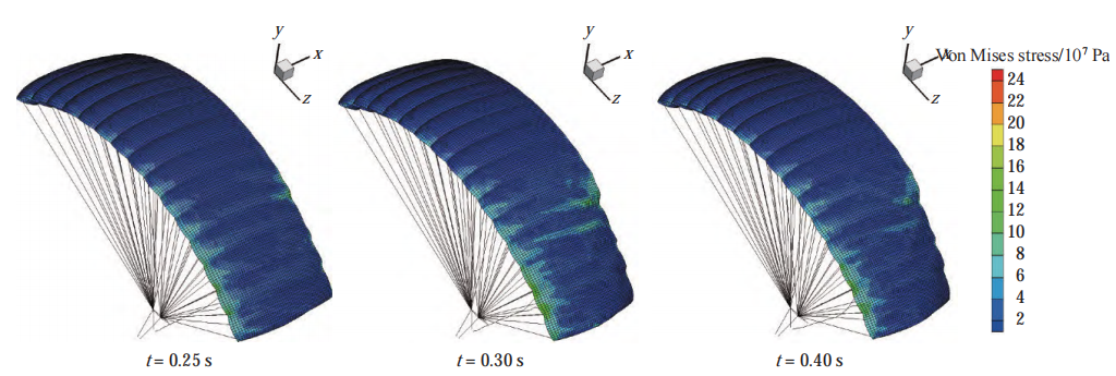 【流固耦合】翼伞后缘偏转过程的流固耦合动力学特性的图3