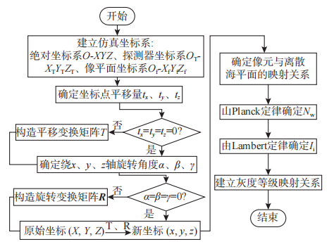 【红外仿真】舰船尾迹和海面红外仿真成像的图3
