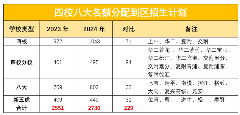 浦东,崇明今年遭到反噬!来看今年名额分配到区结果