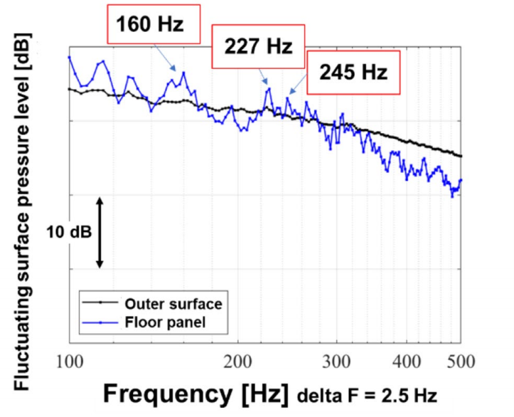 纯电动汽车车底风噪声传递的数值分析的图14