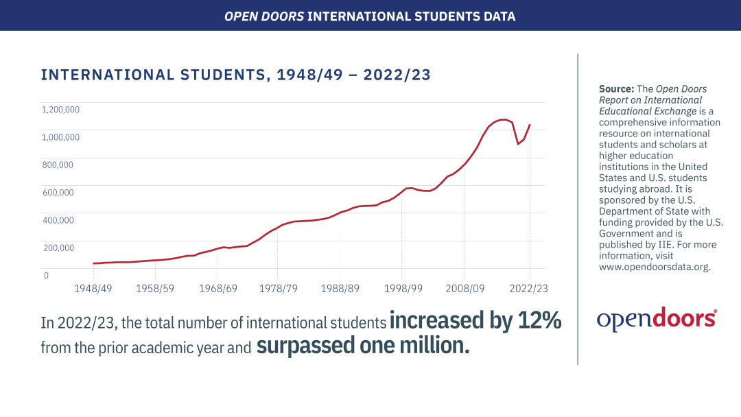 2022-23年美国大学在读国际学生人数比去年增长12%