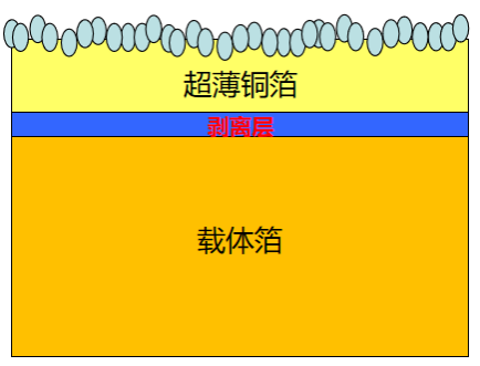 載體超薄銅箔之剝離層研究現狀