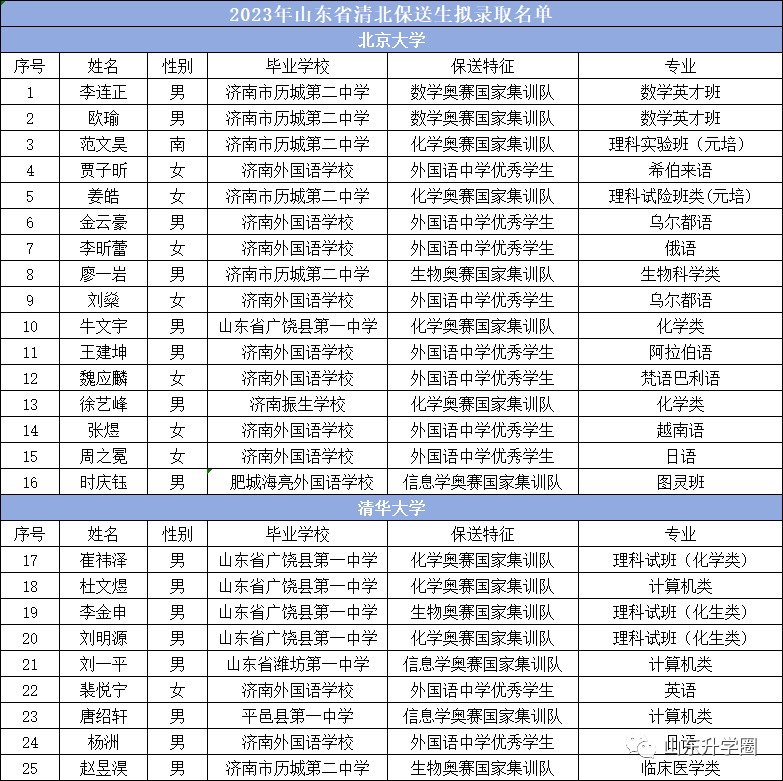 2023山东高考状元_山东状元2021年_山东状元高考成绩2021