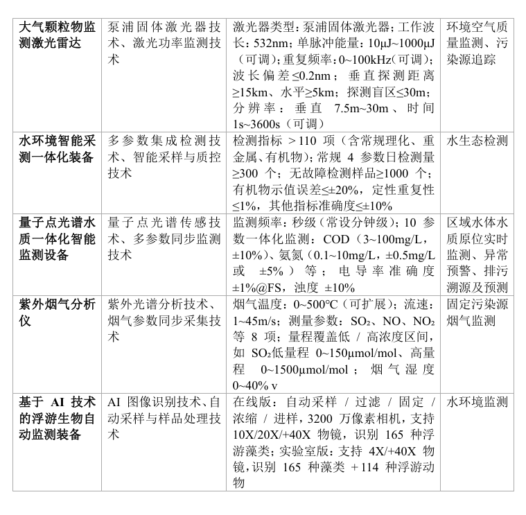 重磅公示！2025 年版 國家鼓勵發展的重大環保技術裝備目錄出爐