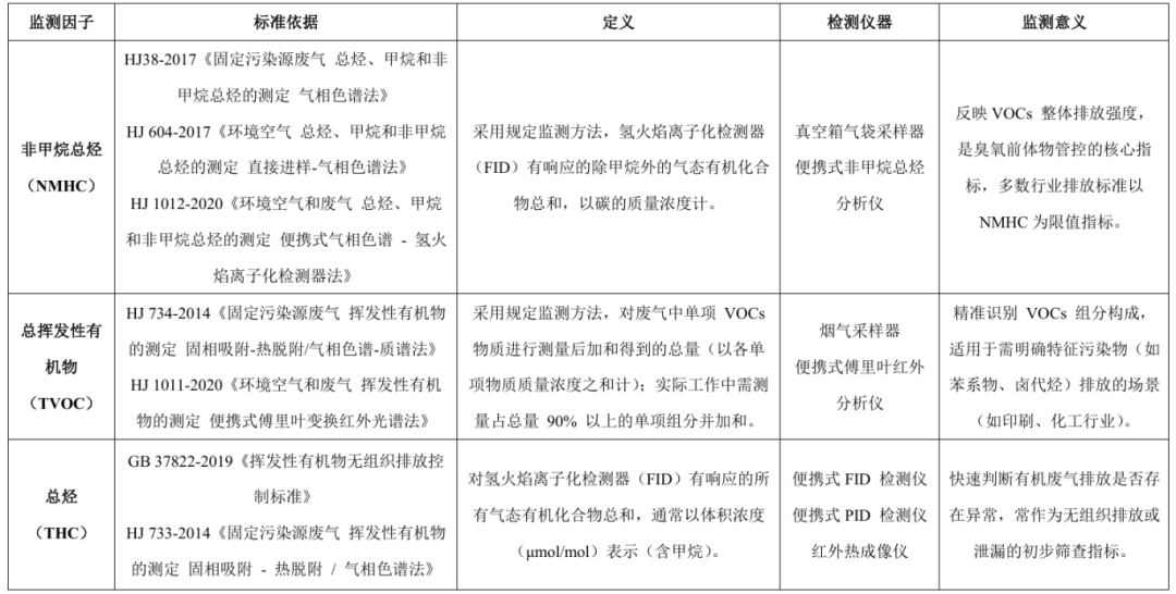便攜式監(jiān)測(cè)儀器在VOCs幫扶執(zhí)法中的應(yīng)用
