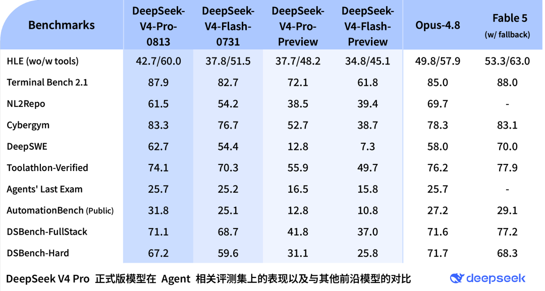 DeepSeek V4 Pro Release ： Enhanced Agent & API Support