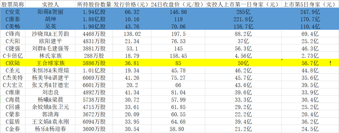 創業板註冊制5天造出3個百億富豪， 21歲在校生持股超8億 財經 第2張