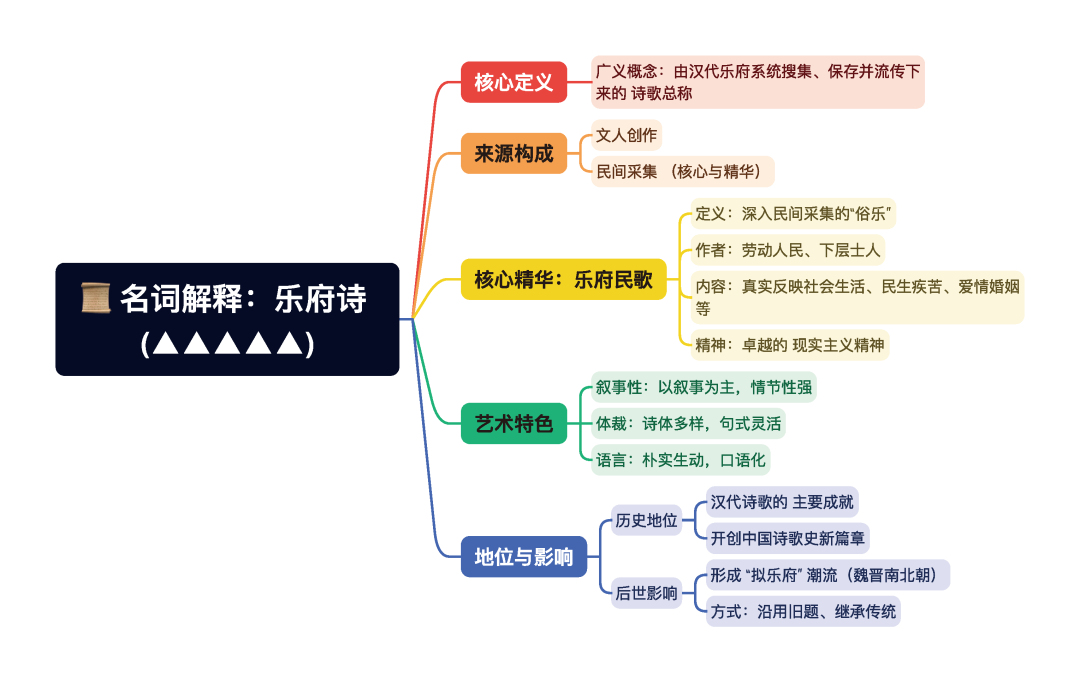 第一章逐题导图2