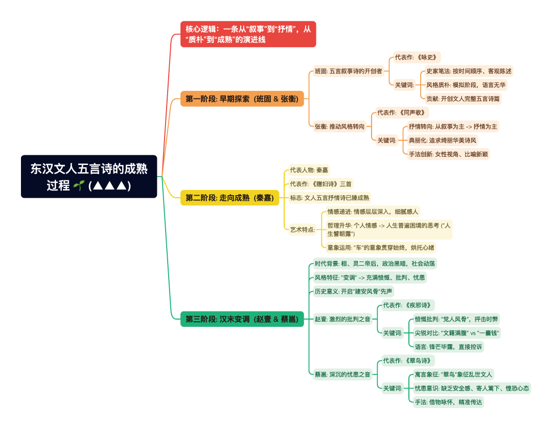 第一章逐题导图2