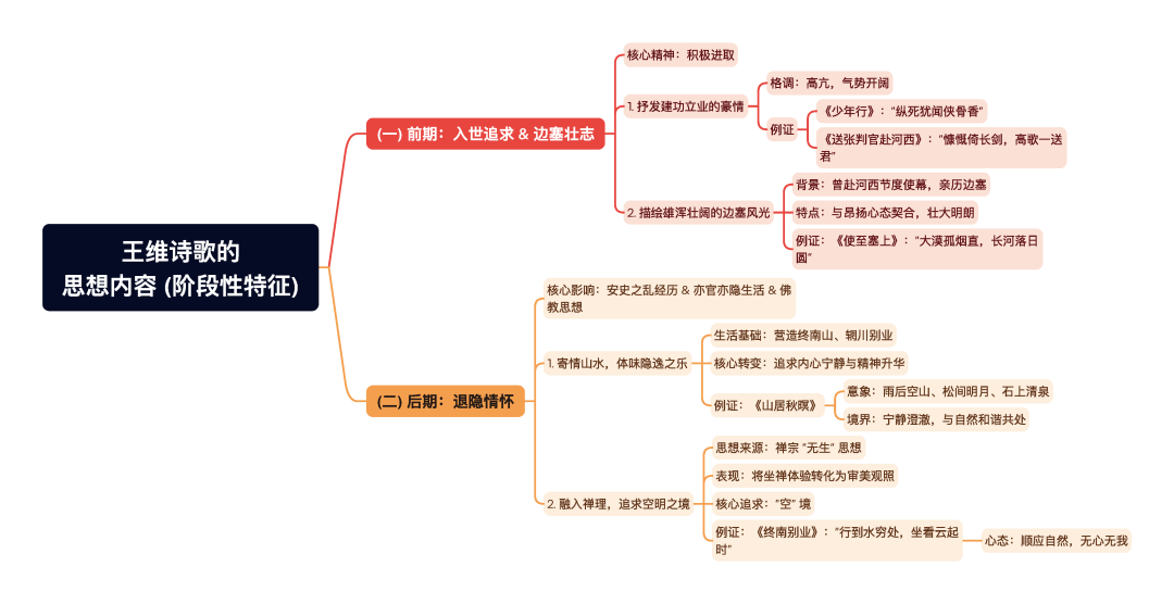 第一章逐题导图5
