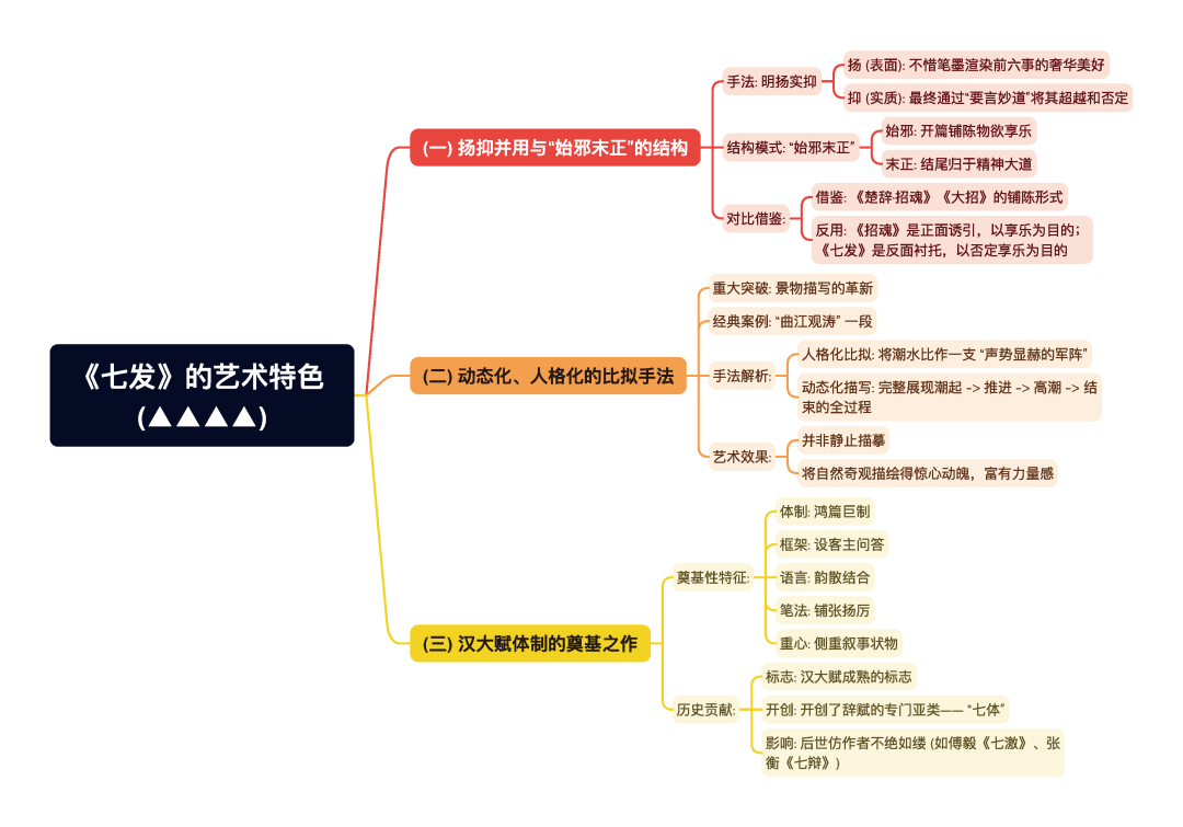 第一章逐题导图7