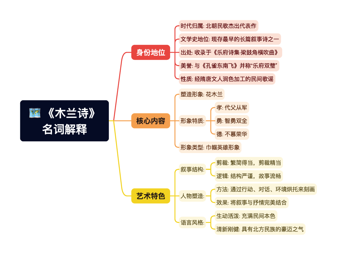 第一章逐题导图2
