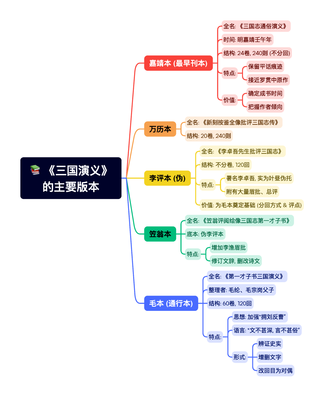 第一章逐题导图2