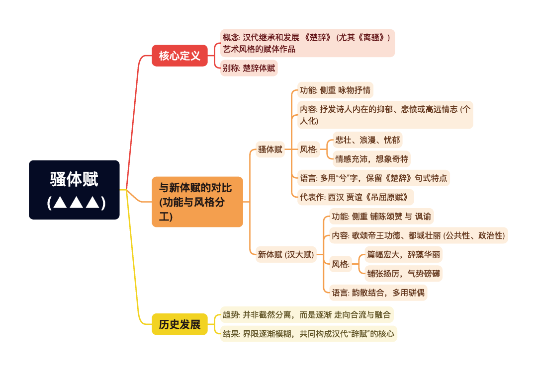 第一章逐题导图3
