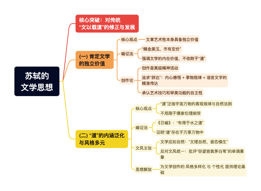 第一章逐题导图5