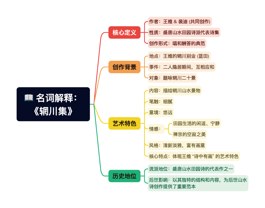 第一章逐题导图4