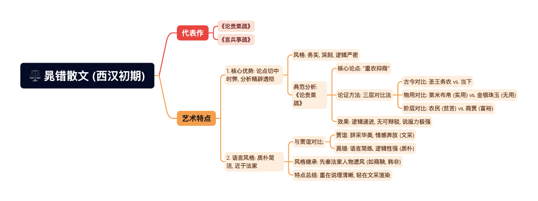 第一章逐题导图9