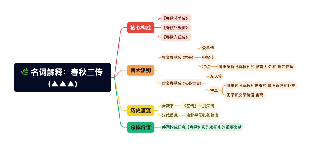 第一章逐题导图6