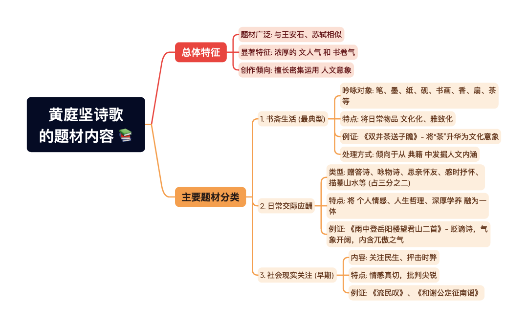 第一章逐题导图8