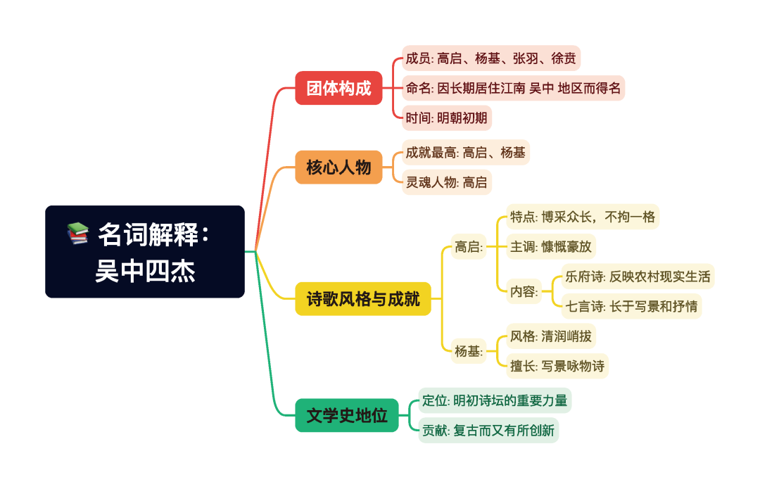 第一章逐题导图4