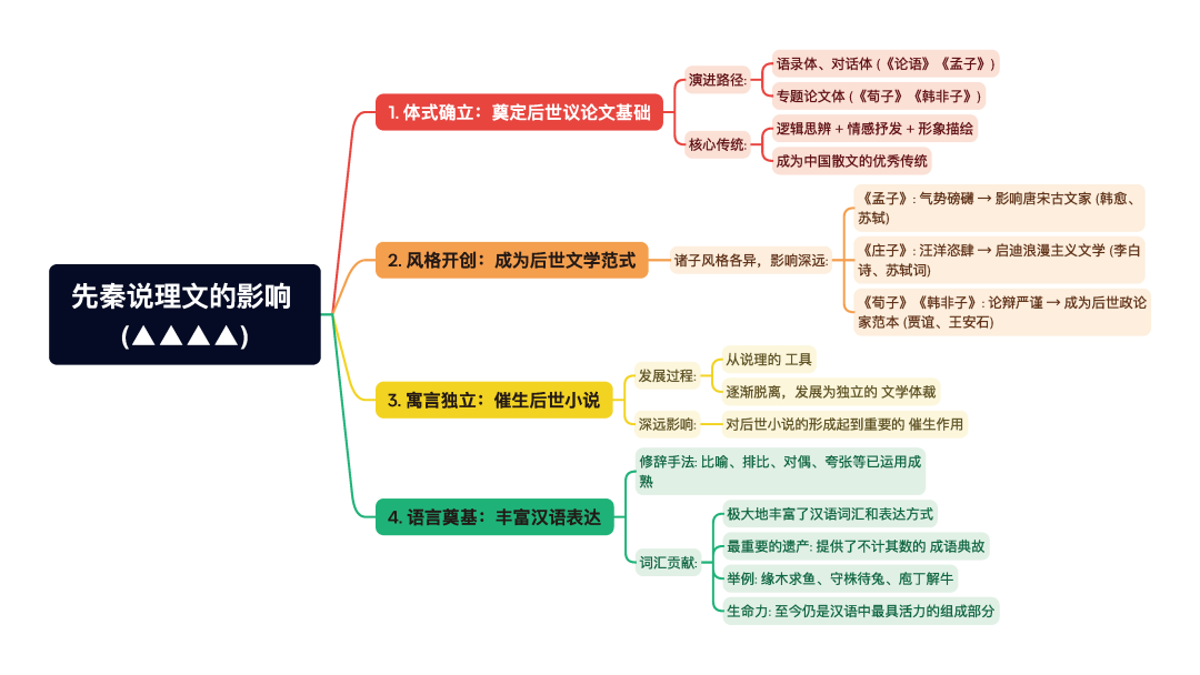 第一章逐题导图6