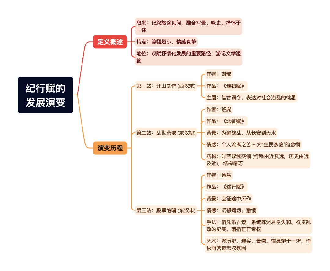 第一章逐题导图7