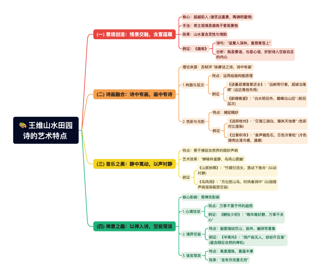 第一章逐题导图6