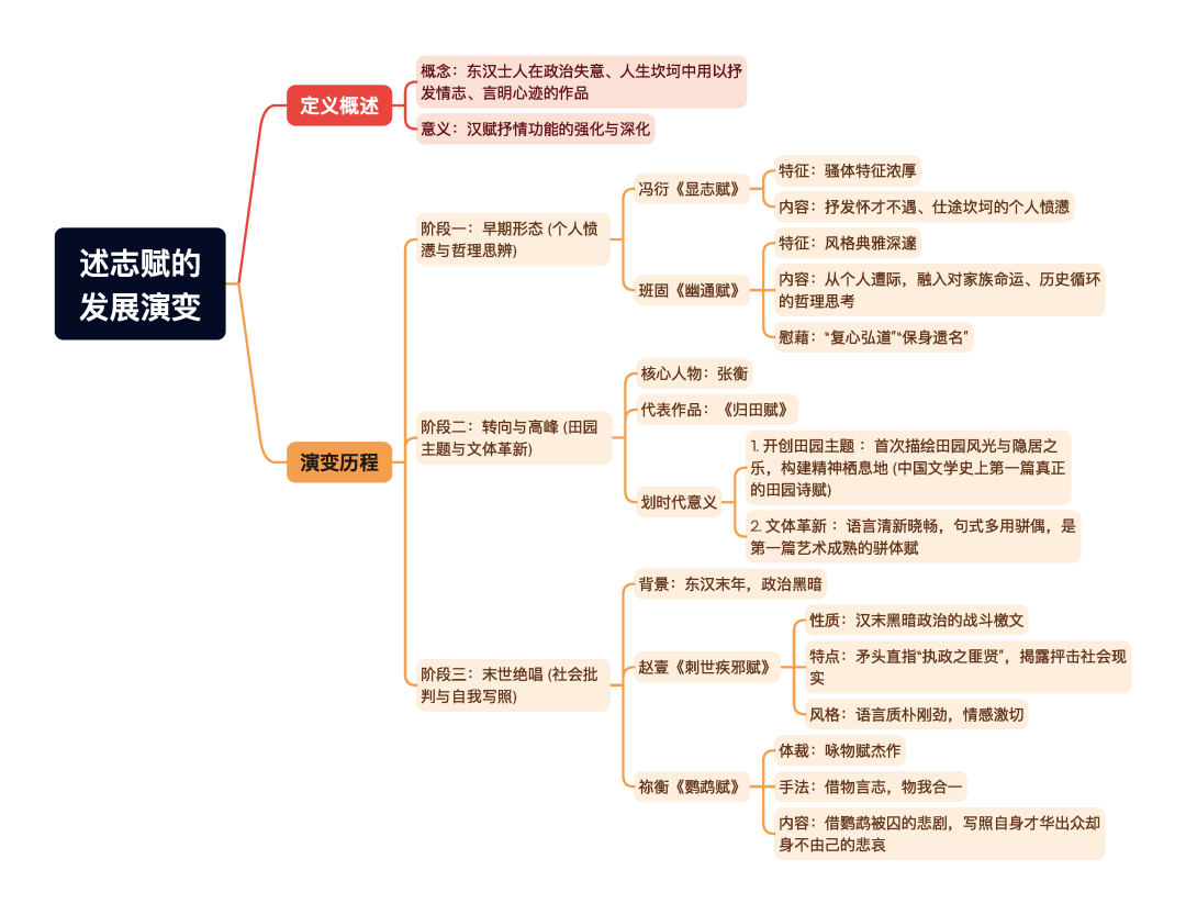 第一章逐题导图8
