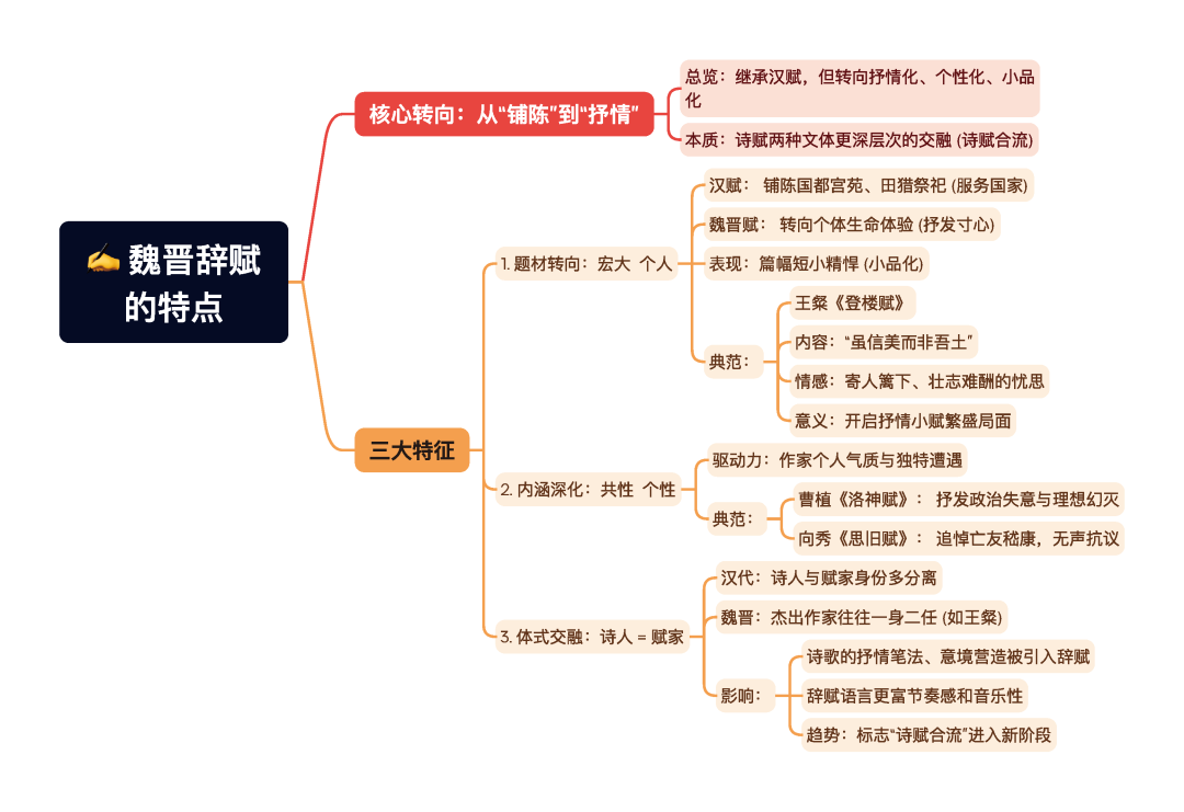 第一章逐题导图4
