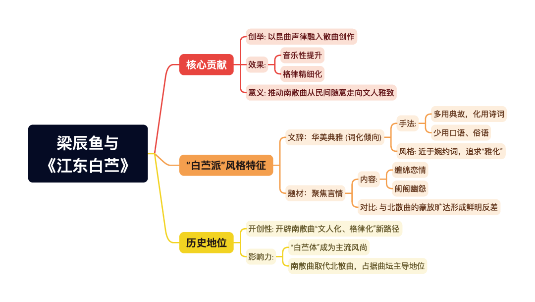 第一章逐题导图2