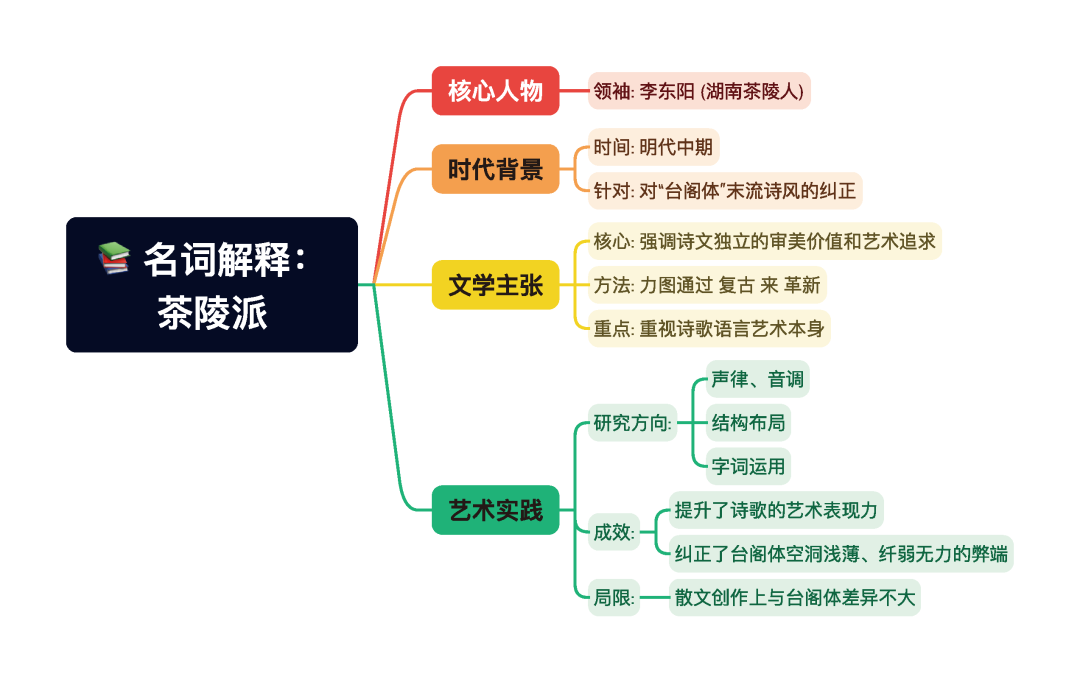 第一章逐题导图2