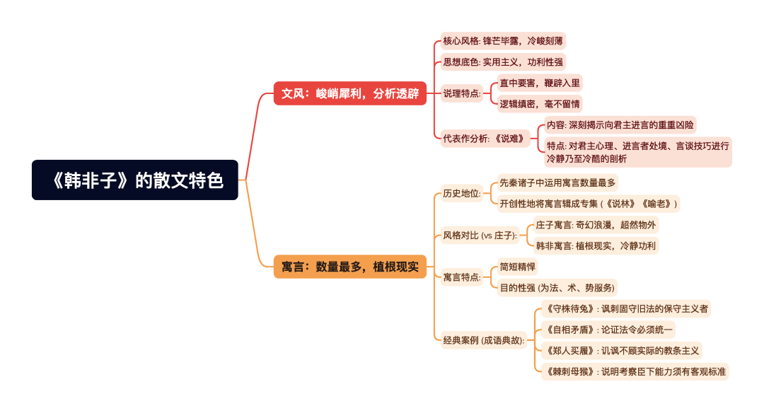 第一章逐题导图5